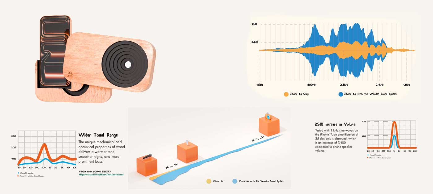 Wooden phone speaker components with charts comparing iPhone 6s speaker performance and volume increase using the Wooden Sound System.